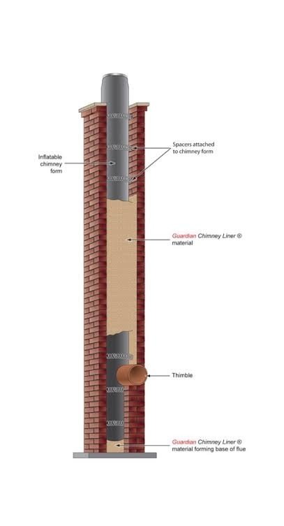 CFC Chimney | The Different Types of Chimney Liners and Which One Is Right for Your Home Modern Cast-in-Place Lining Systems